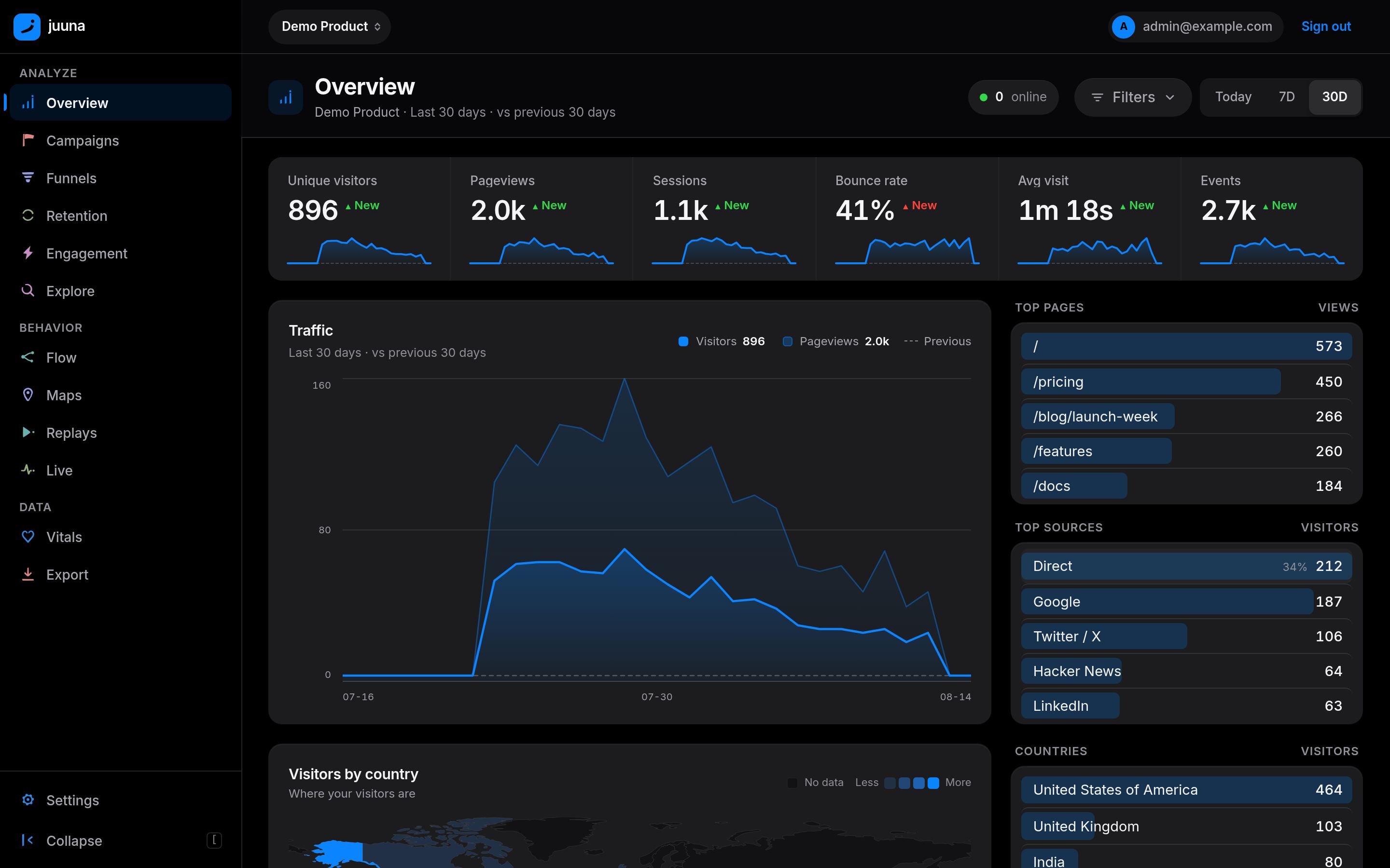 The juuna overview: six KPI cards with period deltas above a thirty-day traffic chart
