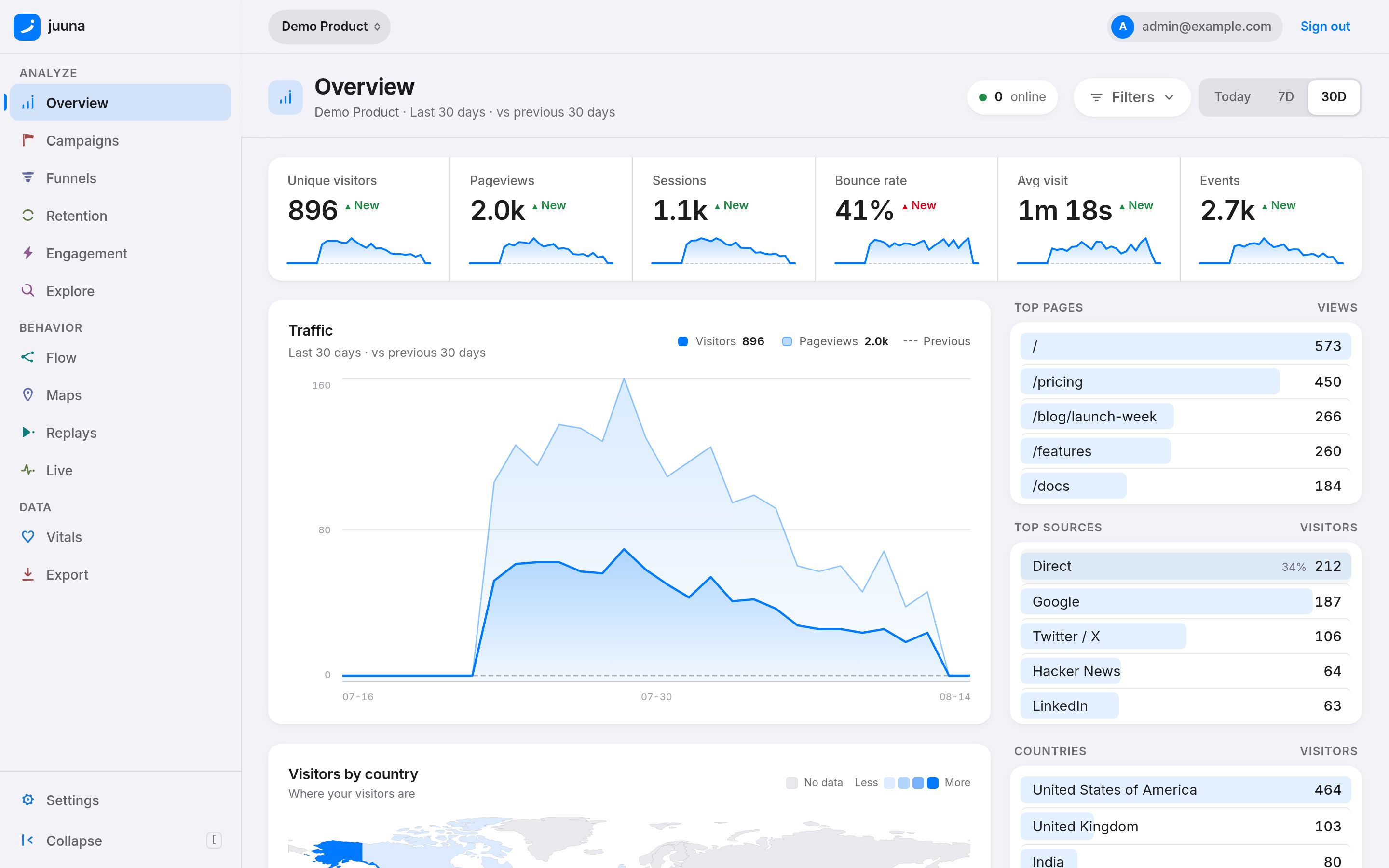 The juuna overview: six KPI cards with period deltas above a thirty-day traffic chart