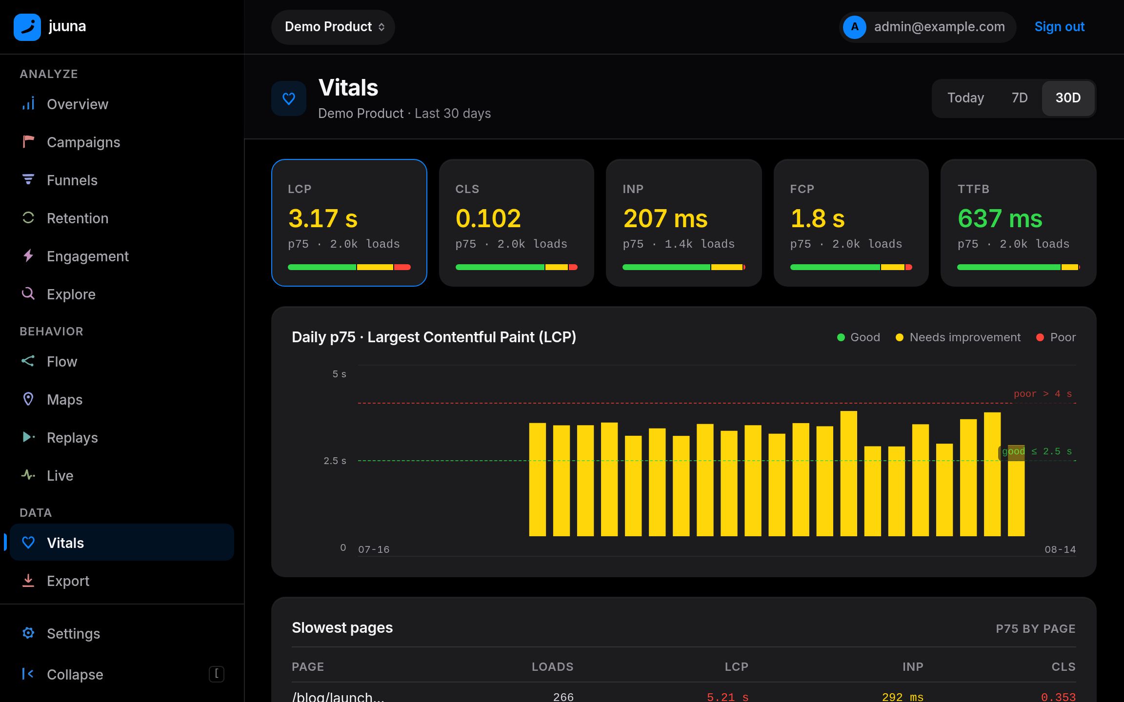The Web Vitals view: p75 cards for LCP, CLS, INP, FCP and TTFB with rating splits, a daily p75 trend and a slowest-pages table