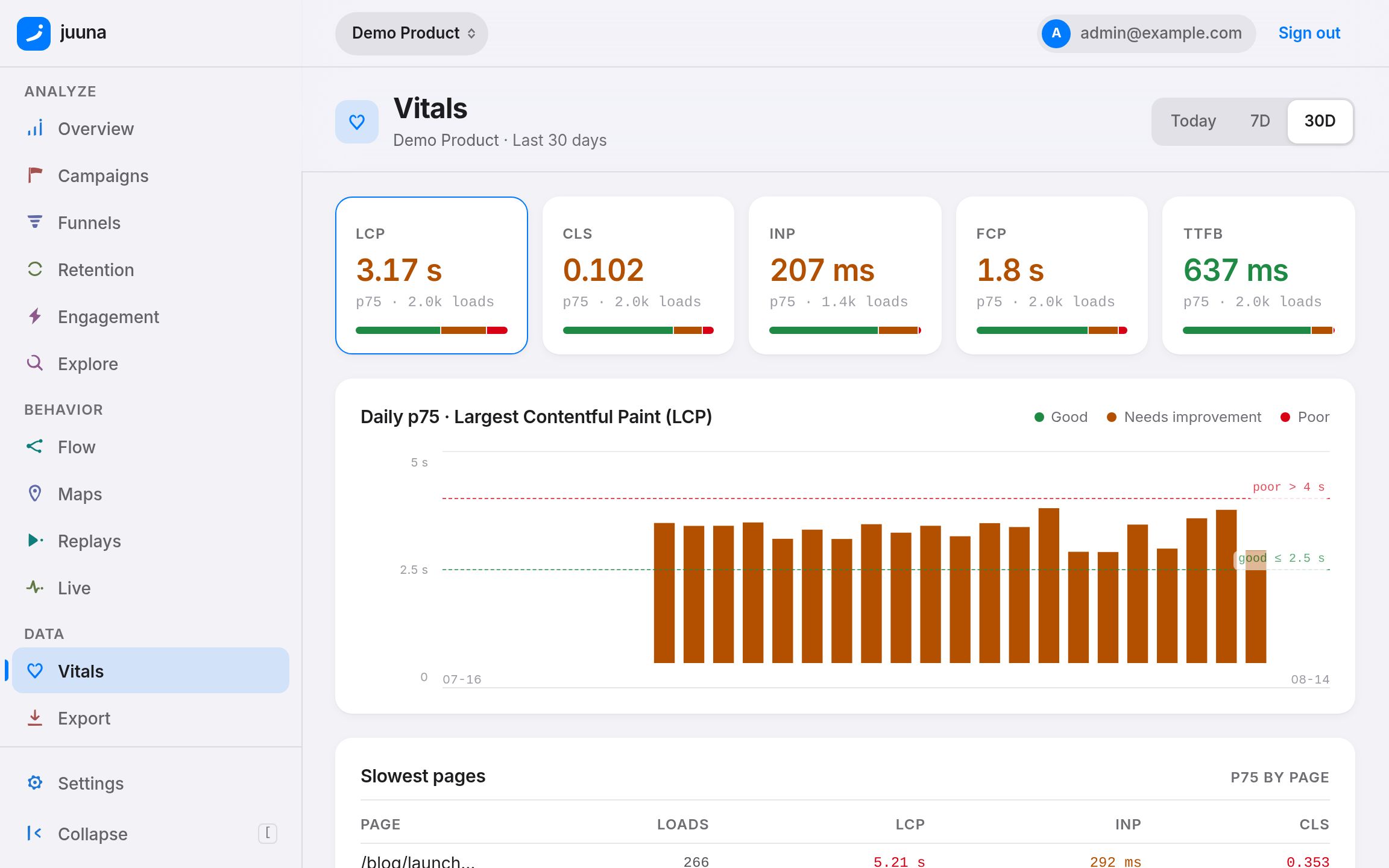 The Web Vitals view: p75 cards for LCP, CLS, INP, FCP and TTFB with rating splits, a daily p75 trend and a slowest-pages table